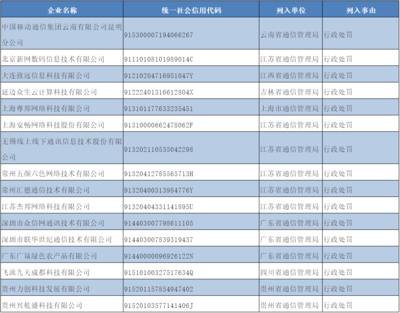 工信部通報 昆明移動等16家企業因違規被納入電信業務經營不良名單
