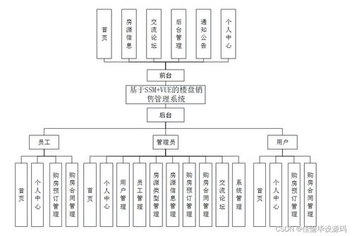 計算機畢業設計ssm基于ssm的樓盤銷售管理系統6n60a9 附源碼 輕松不求人