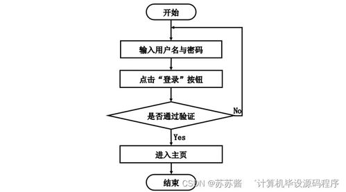計算機畢業設計springboot校園食堂訂餐系統053649